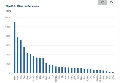 Con empleo y bienestar, BCS se consolida entre las entidades con menos pobreza.